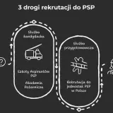 Schemat przedstawia 3 drogi rekrutacji do PSP: służba kandydacka (Szkoły Aspirantów PSP, Akademia Pożarnicza) i służba przygotowawcza (rekrutacja do jednostek PSP).