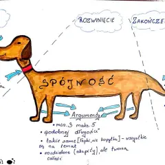 Pies symbolizuje rozprawkę. Jego głowa to wstęp, tułów to rozwinięcie, a ogonek to zakończenie.
