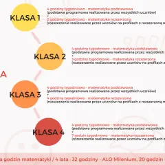 Schemat przedstawia rozkład godzin matematyki w liceum czteroletnim. Różne kierunki liceum oferują od 4 do 7 godzin matematyki tygodniowo.