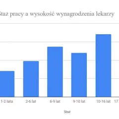 Zarobki lekarzy po studiach: ile naprawdę zarabiają na start?