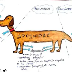 Schemat rozprawki w formie psa: głowa to wstęp, tułów to rozwinięcie z argumentami (min. 3), a ogon to zakończenie.