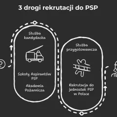 Schemat przedstawia 3 drogi rekrutacji do PSP: służba kandydacka (Szkoły Aspirantów PSP, Akademia Pożarnicza) i służba przygotowawcza (rekrutacja do jednostek PSP).