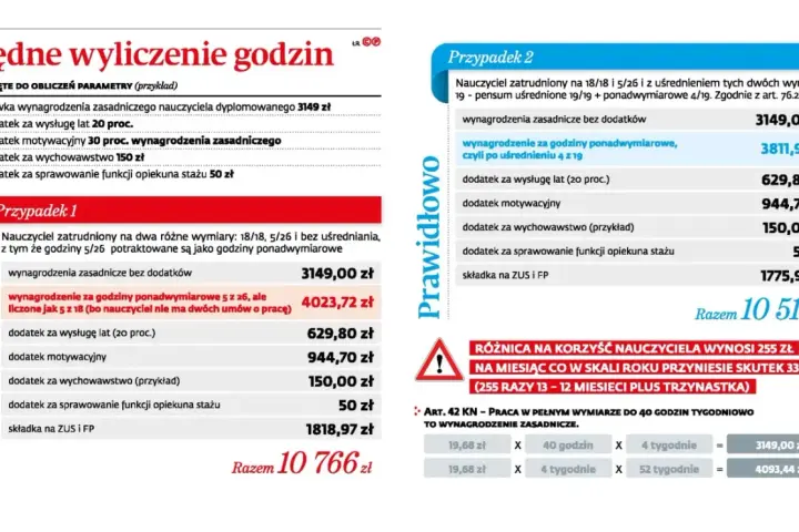 Błędne wyliczenie godzin nauczyciela: porównanie dwóch przypadków zatrudnienia, pokazujące różnice w wynagrodzeniu.