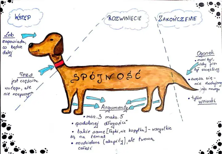 Pies symbolizuje rozprawkę. Jego głowa to wstęp, tułów to rozwinięcie, a ogonek to zakończenie.