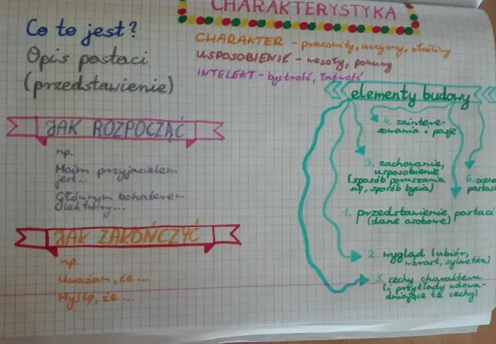 Notatki na kratkowanym papierze: "Co to jest? Opis postaci", "Jak rozpocząć", "Jak zakończyć", "Charakterystyka", "Elementy budowy".