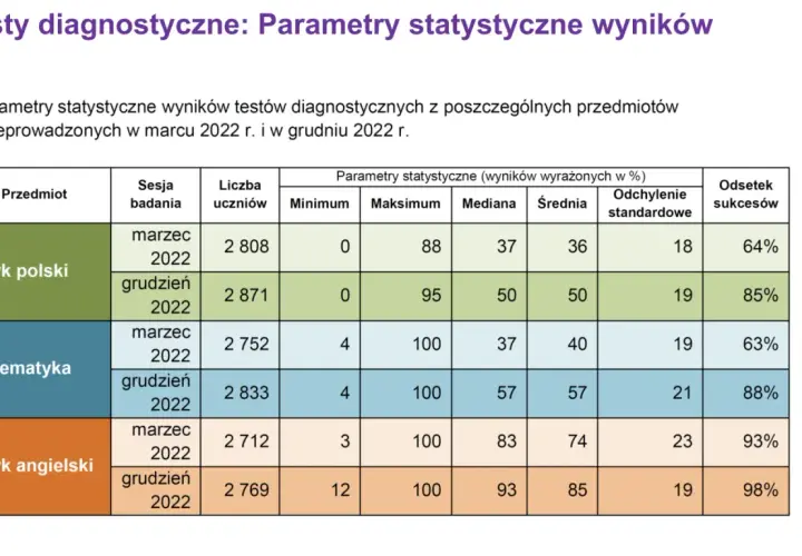 Tabela z wynikami statystycznymi testów diagnostycznych z języka polskiego, matematyki i angielskiego.