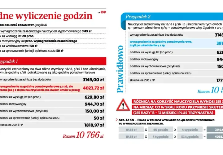 Błędne wyliczenie godzin nauczyciela: porównanie dwóch przypadków zatrudnienia, pokazujące różnice w wynagrodzeniu.