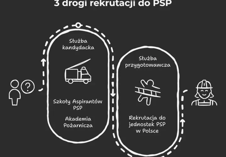 Schemat przedstawia 3 drogi rekrutacji do PSP: służba kandydacka (Szkoły Aspirantów PSP, Akademia Pożarnicza) i służba przygotowawcza (rekrutacja do jednostek PSP).