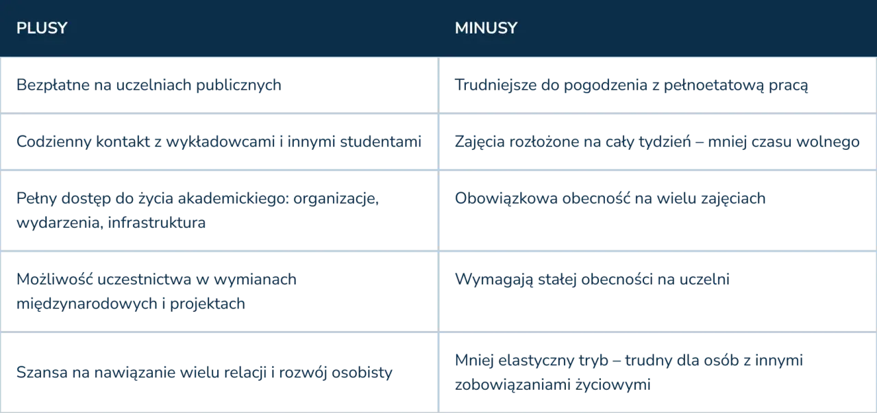 Plusy i minusy studiów zaocznych: bezpłatność, kontakt z wykładowcami, życie akademickie, wymiany, ale też trudności z pracą, zajęcia rozłożone na cały tydzień i obowiązkowa obecność.