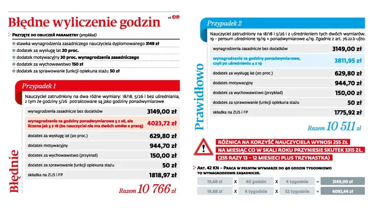 Błędne wyliczenie godzin nauczyciela: porównanie dwóch przypadków zatrudnienia, pokazujące różnice w wynagrodzeniu.