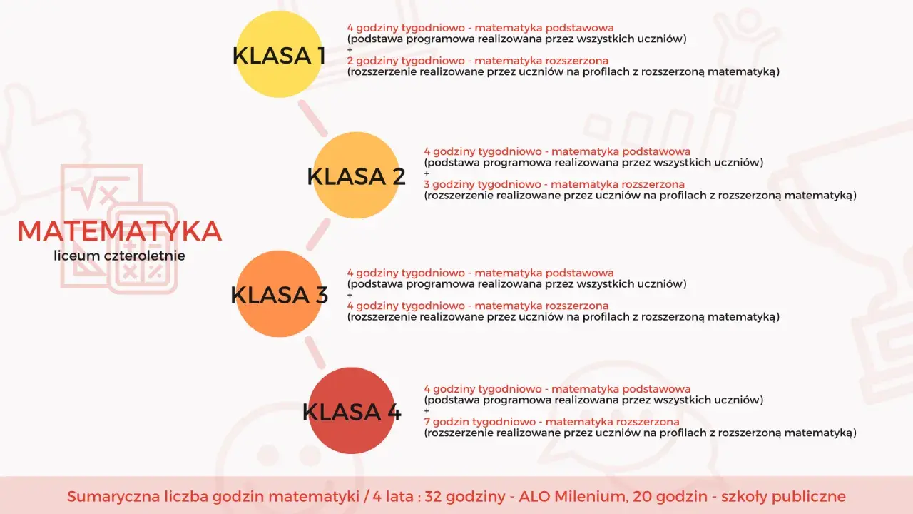 Schemat przedstawia rozkład godzin matematyki w liceum czteroletnim. Różne kierunki liceum oferują od 4 do 7 godzin matematyki tygodniowo.