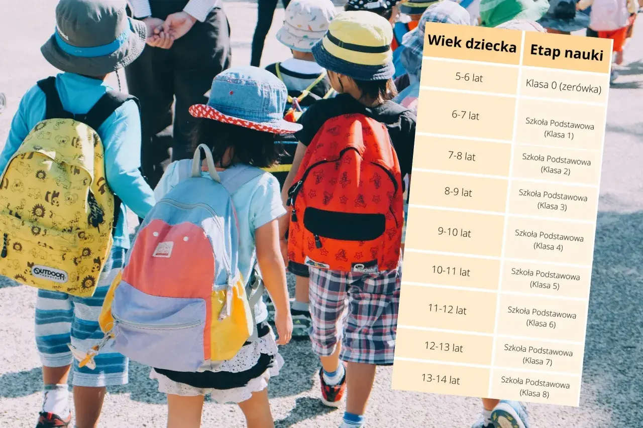 Dzieci z plecakami, tabela wieku i etapu nauki. 8 klasa to wiek 13-14 lat.