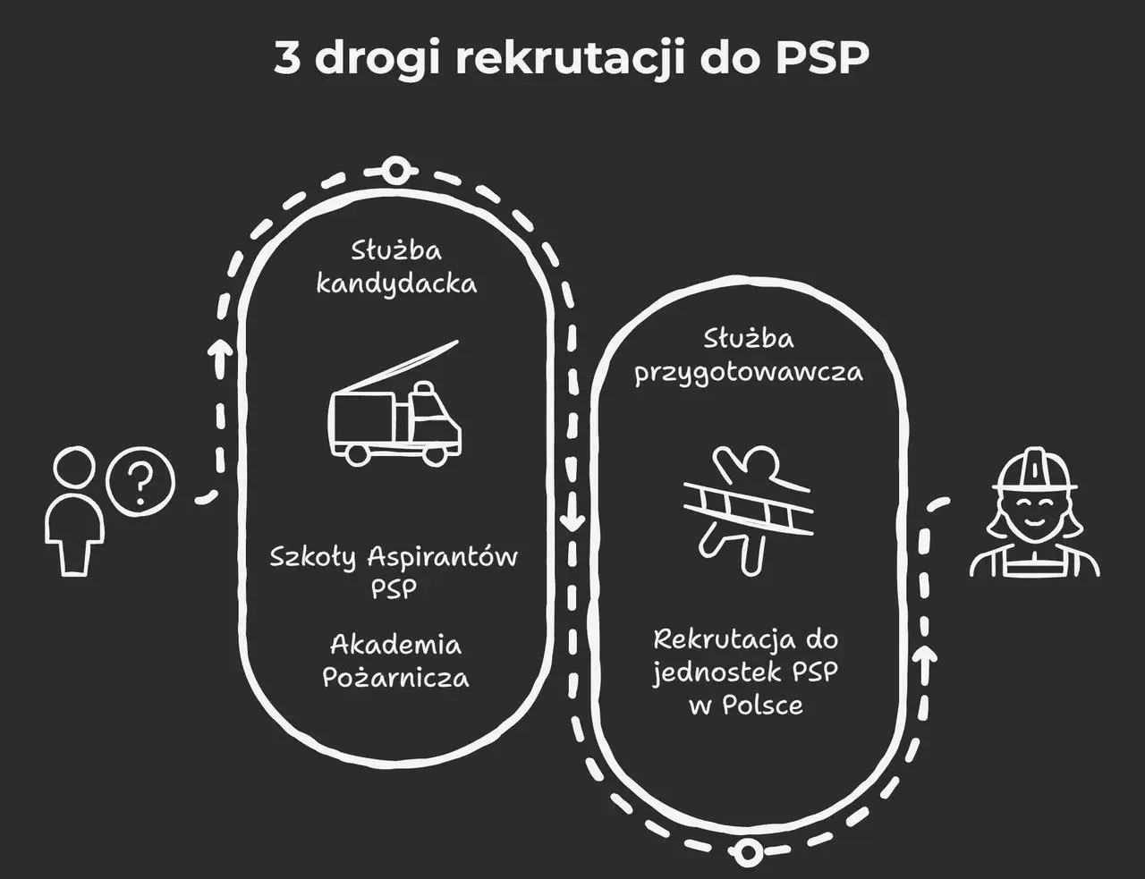 Schemat przedstawia 3 drogi rekrutacji do PSP: służba kandydacka (Szkoły Aspirantów PSP, Akademia Pożarnicza) i służba przygotowawcza (rekrutacja do jednostek PSP).