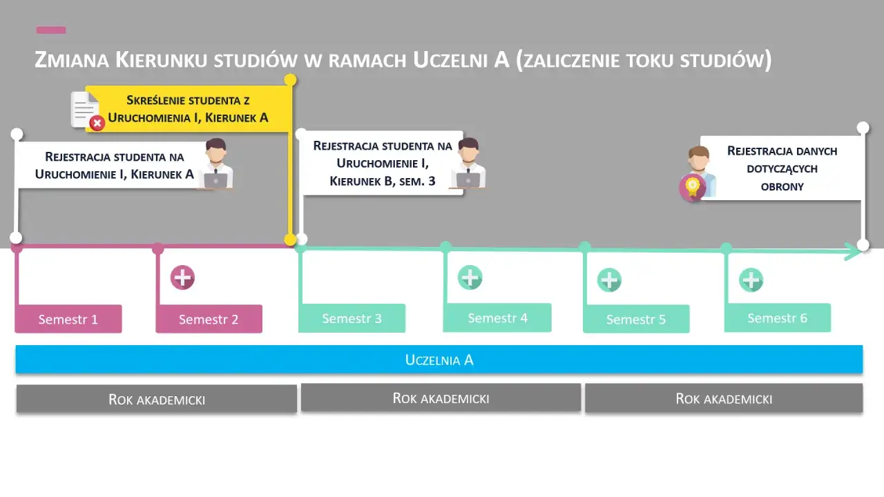 Schemat pokazuje zmianę kierunku studiów na uczelni A. Pomaga zdecydować, jakie studia wybrać, śledząc rejestracje i semestry.