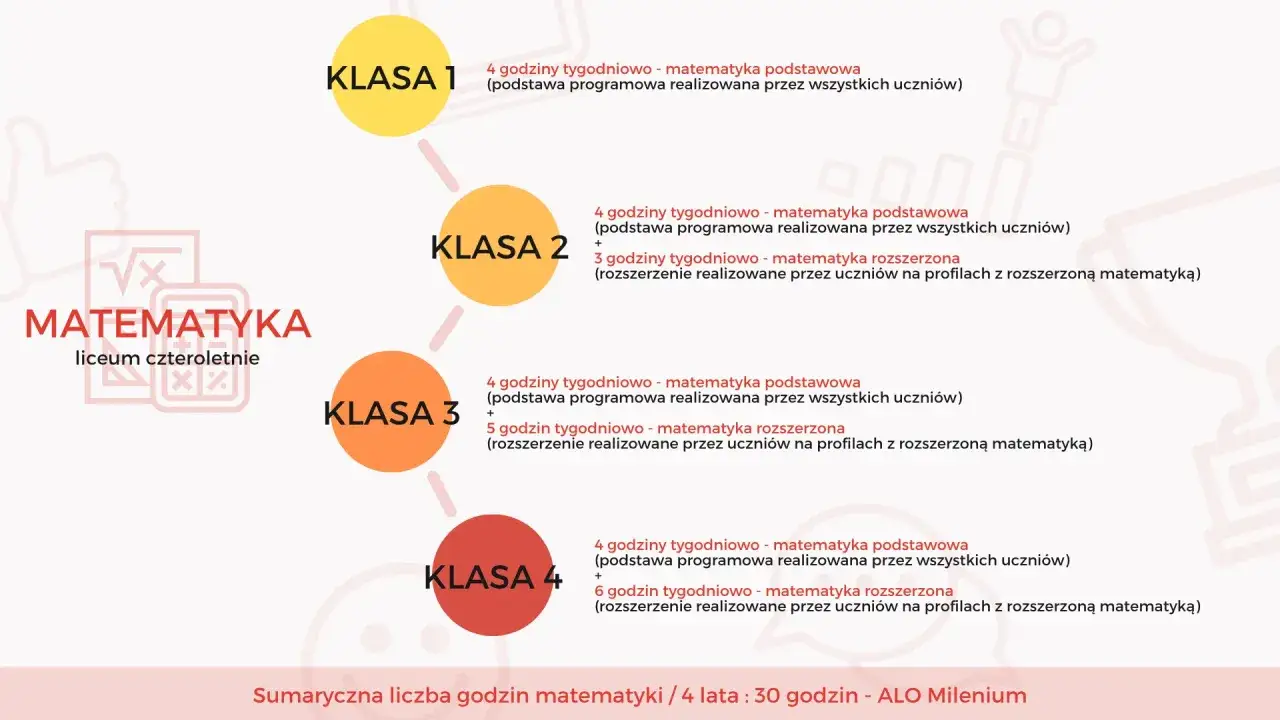 Wykres przedstawia rozkład godzin matematyki w czteroletnim liceum. Kierunki liceum oferują matematykę podstawową i rozszerzoną.
