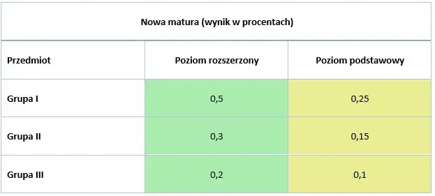wzór na obliczanie punktów maturalnych
