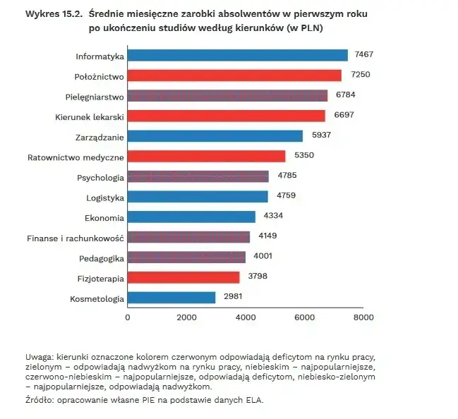Zdjęcie Dobre zawody po studiach: które wybory zapewnią wysokie zarobki?