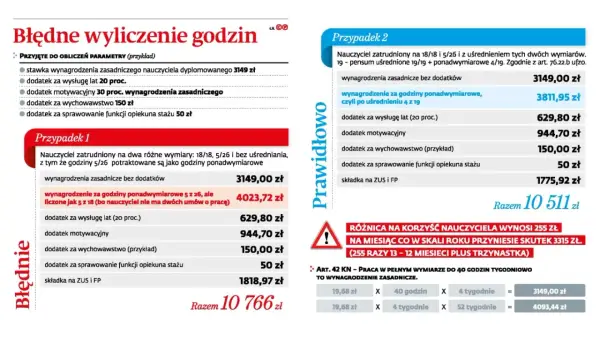 Błędne wyliczenie godzin nauczyciela: porównanie dwóch przypadków zatrudnienia, pokazujące różnice w wynagrodzeniu.